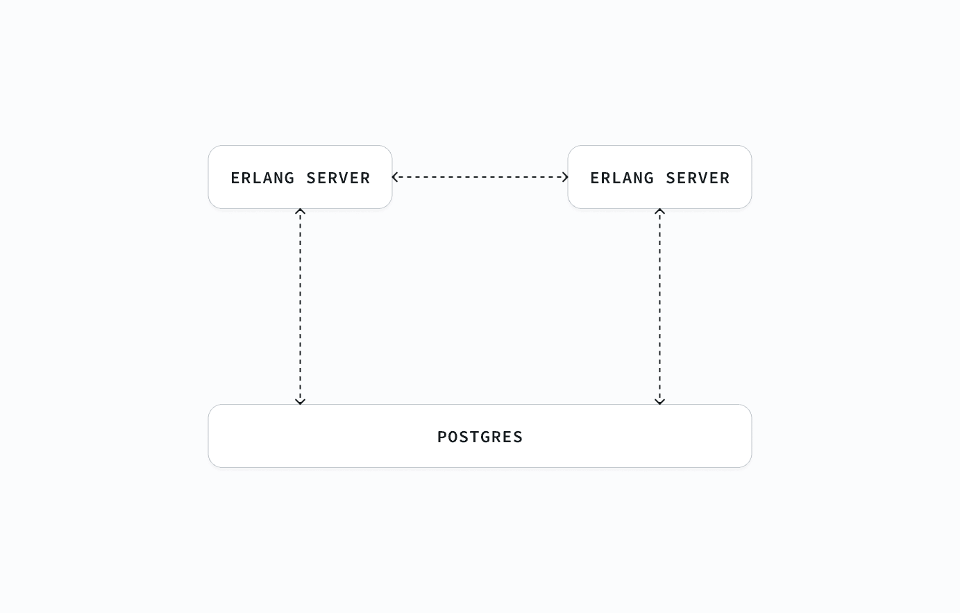 Elixir nodes communicating between each other without extra services in the middle