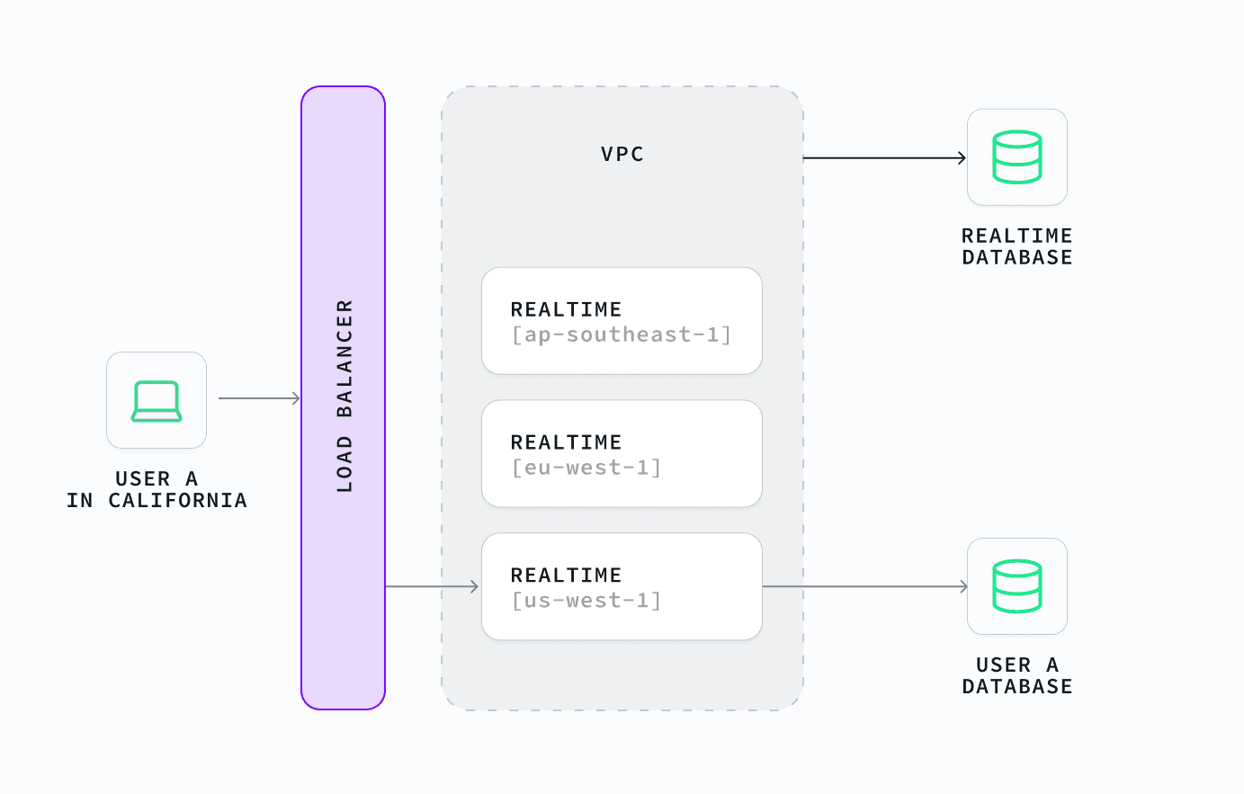 Example of Realtime architecture where a customer from CA will connect to the server closest to them and their Supabase instance